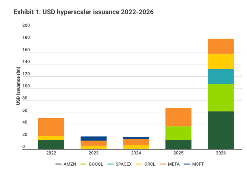 U.S. dollar hyperscaler bond issuance by company 2022 to 2026, Amazon, Alphabet, Meta, Oracle