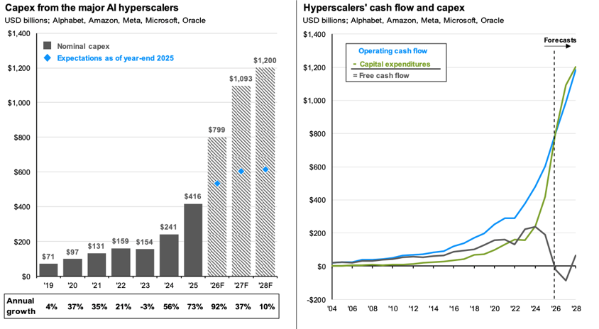 Hyperscaler capital spending 2019 to 2028 and operating cash flow versus capex showing free cash flow turning negative in 2026