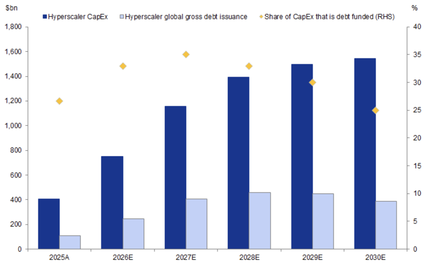 Goldman Sachs forecast of hyperscaler capex, bond issuance and share of capex that is debt funded 2025 to 2030