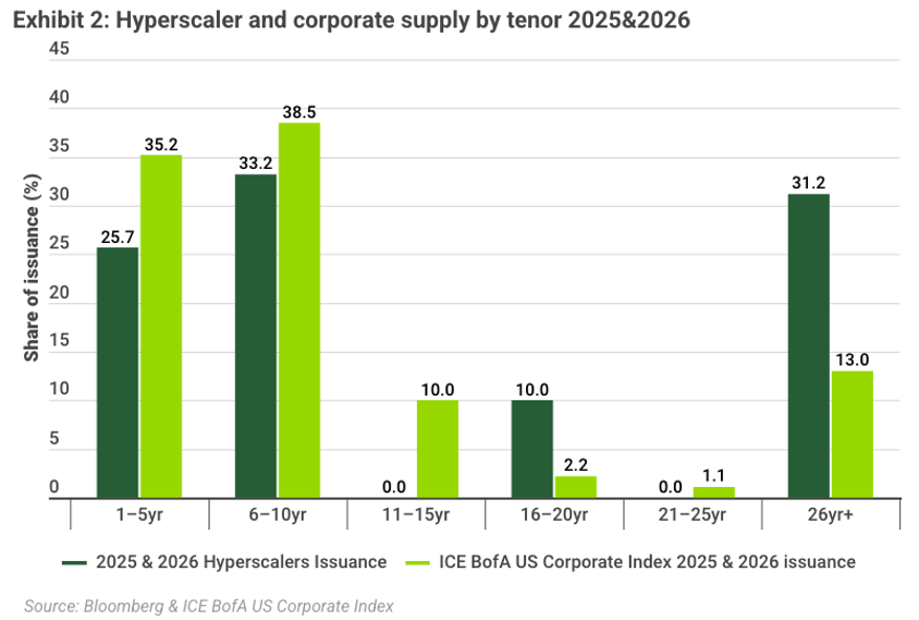 Share of hyperscaler bond issuance by maturity versus the ICE BofA US Corporate Index, 2025 and 2026
