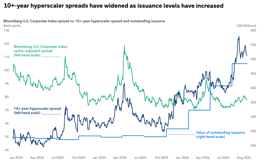 10-year-plus hyperscaler credit spreads versus the Bloomberg U.S. Corporate Index and outstanding issuance, 2024 to 2026