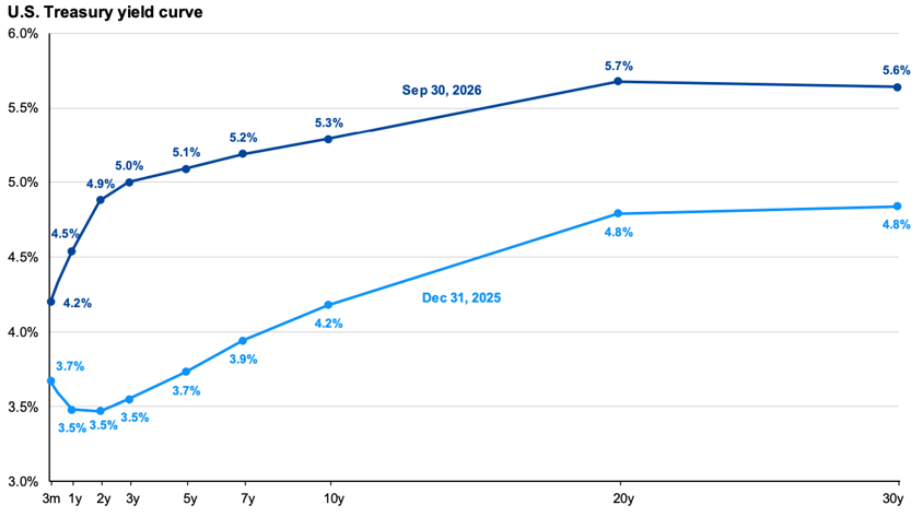 U.S. Treasury yield curve, September 30, 2026 versus December 31, 2025, showing yields up across all maturities