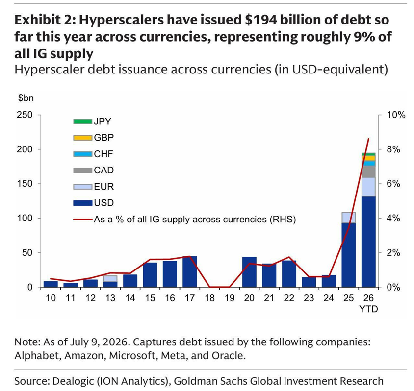 Goldman Sachs exhibit of hyperscaler debt issuance by currency 2010 to 2026, $194 billion year to date